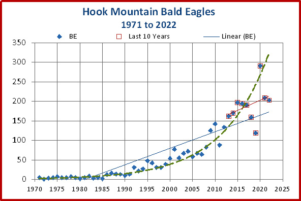 Yearly trends for Bald Eagles at Hook Mountain:  A Success Story!
