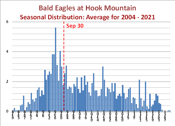 Bald Eagle season at Hook
