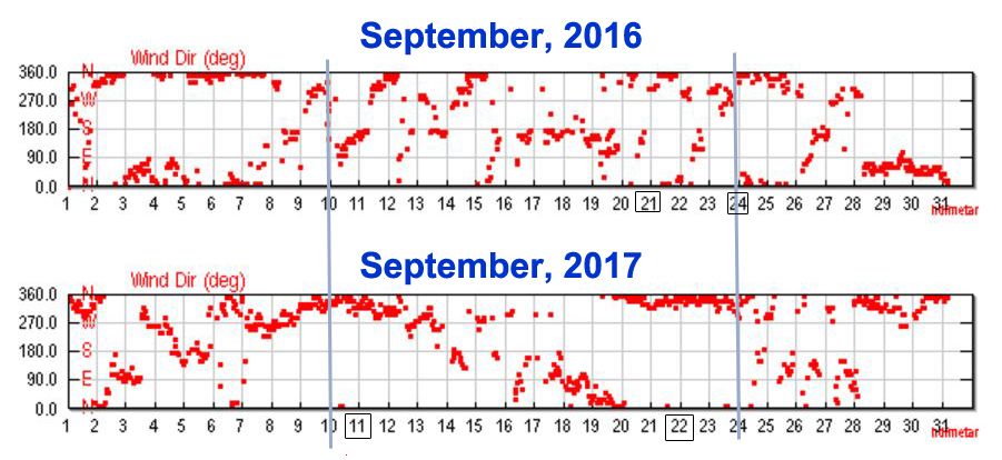 winds for BW season in 2016 and 2017